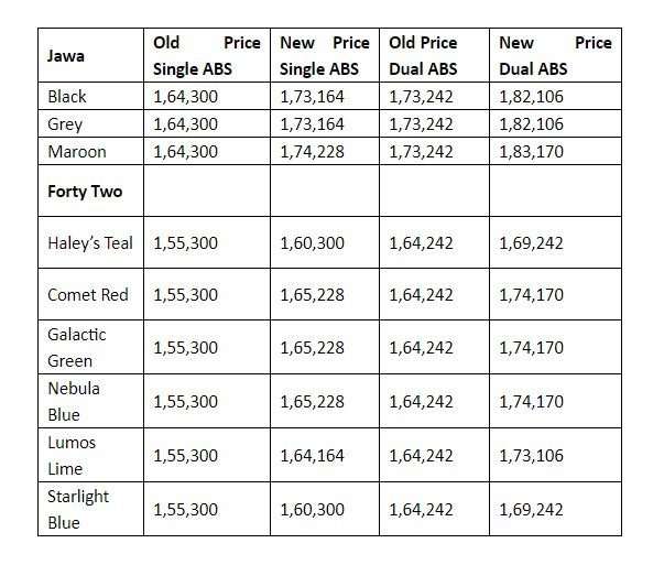 Jawa And Jawa Forty Two Go BS6, Prices Increased! 3