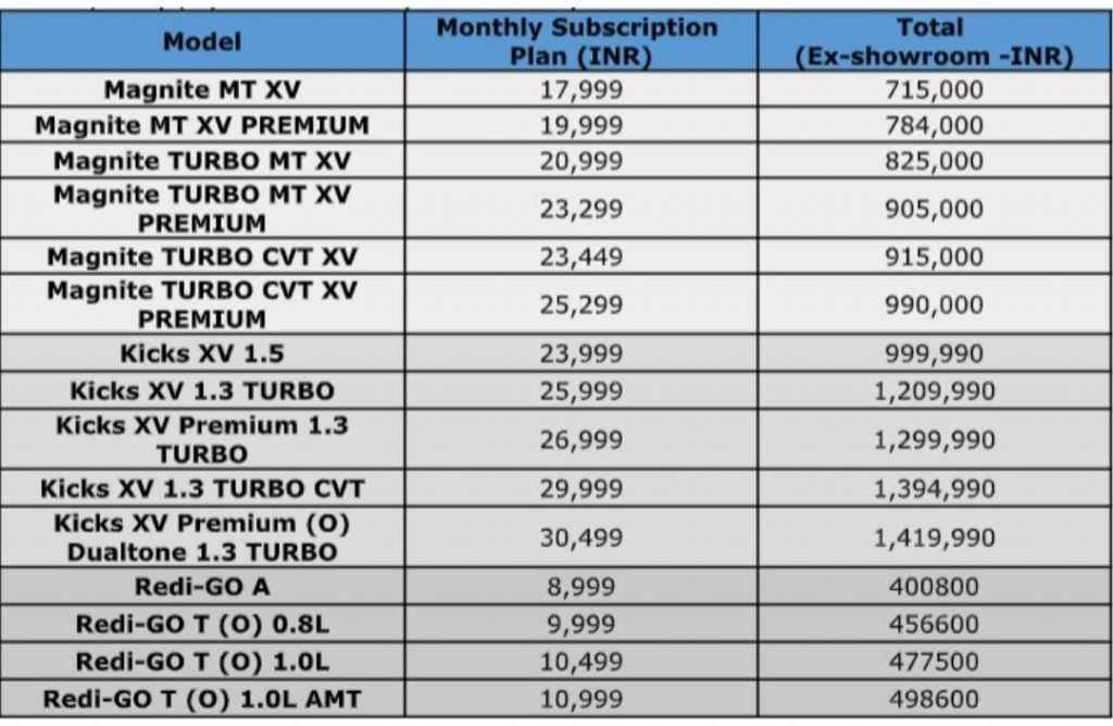 Nissan India Launches Subscription Service For Nissan And Datsun Models 1