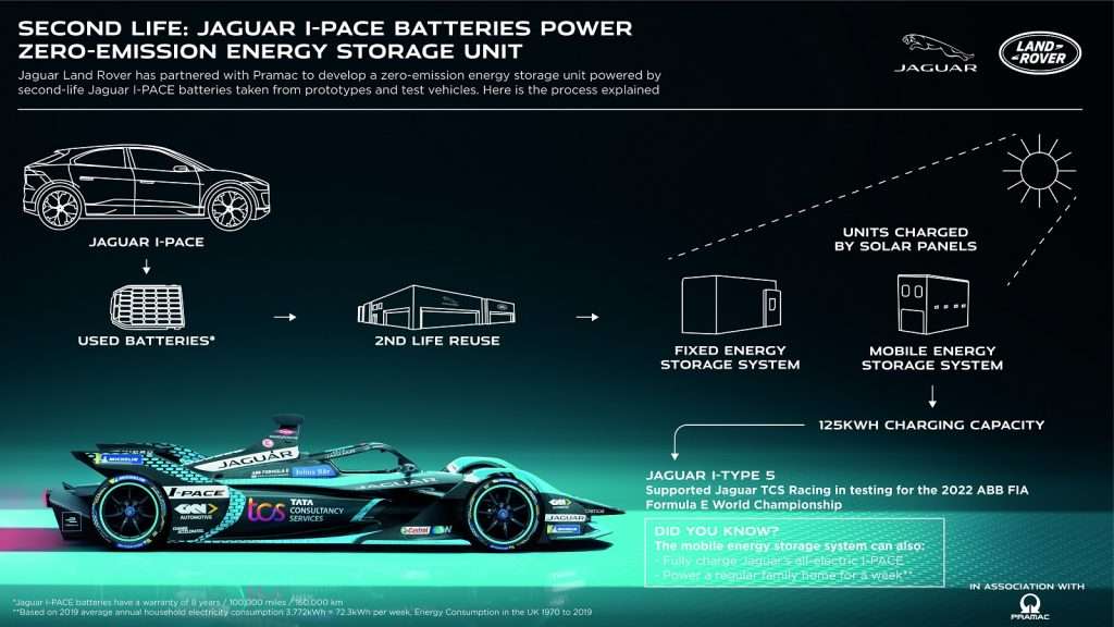 Jaguar second life battery storage